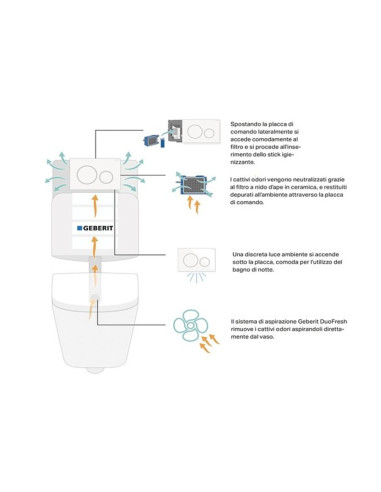Sistema Geberit DuoFresh con igenizzante